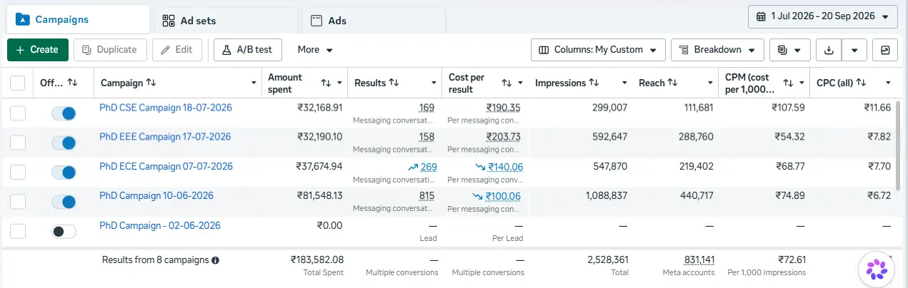 PhD Campaign Meta Ads Results