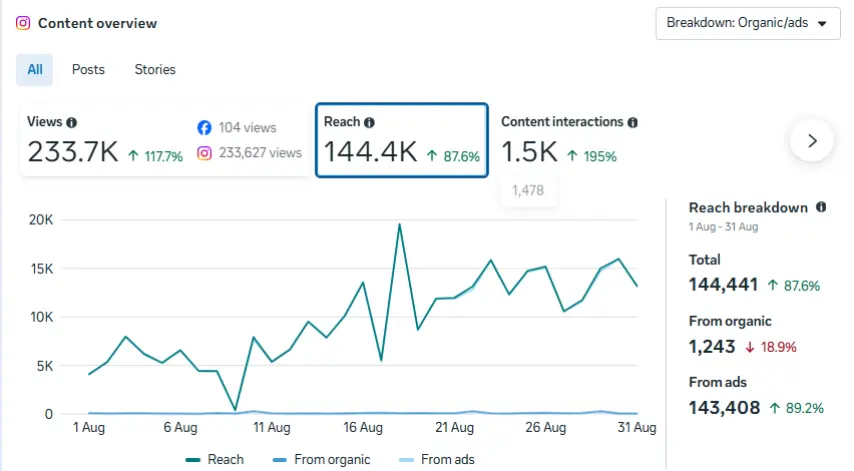Petrosoft Social Media Growth