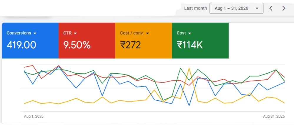 Restosoft Google Ads Results