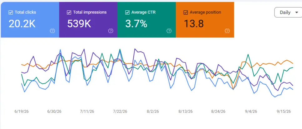 Takeoff Projects SEO Results