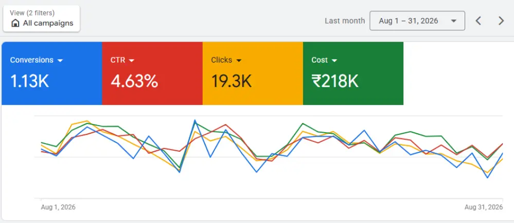 Takeoff Projects Google Ads Results